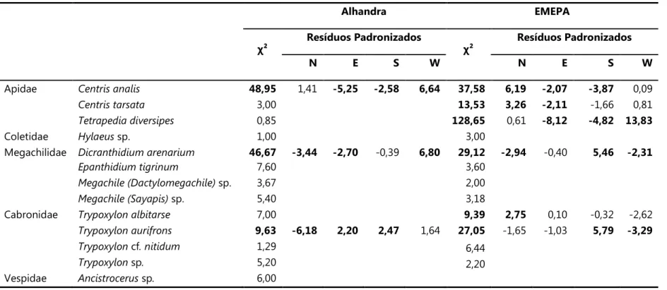 Tabela 7. Valores de χ² e Resíduos padronizados (quando χ² significante) para as tabelas de contingência número de ninhos coletados e esperados em  cada direção para cada espécie, em ambas as áreas de estudo