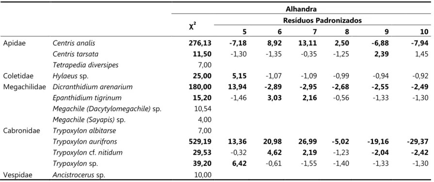 Tabela 8. Valores de χ² de aderência e Resíduos padronizados (quando χ² foi significante) para o número de ninhos coletados e esperados  nos tubos de diferentes diâmetros para cada espécie, em Alhandra