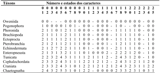 Tabela 1. Matriz gerada a partir de 25 caracteres morfológicos. Os caracteres foram codificados com “0- “0-5” para os diferentes estados apresentados
