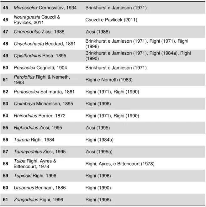 Tabela 2. Lista de espécies observadas em laboratório.  CIPY  = Laboratório de Invertebrados  Paulo Young; MZUSP = Museu de Zoologia da Universidade de São Paulo