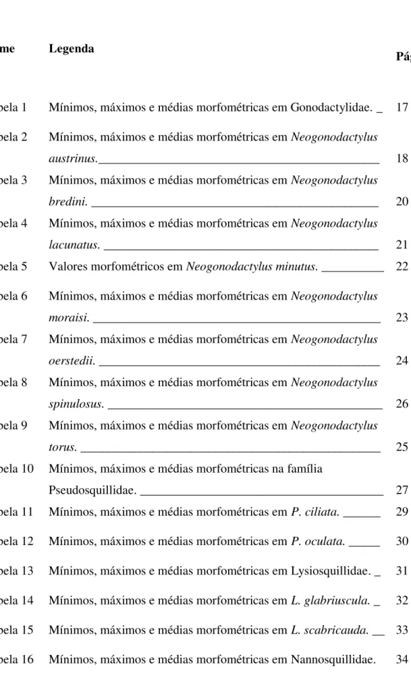 Tabela 1  Mínimos, máximos e médias morfométricas em Gonodactylidae. _  17  Tabela 2  Mínimos, máximos e médias morfométricas em Neogonodactylus 