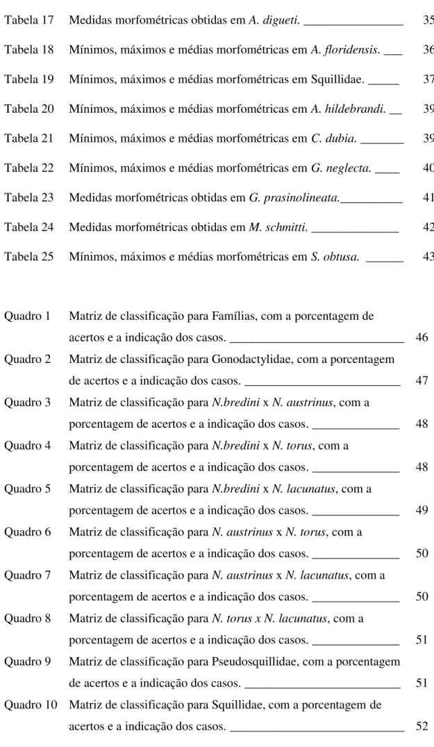 Tabela 17  Medidas morfométricas obtidas em A. digueti. ________________  35  Tabela 18  Mínimos, máximos e médias morfométricas em A