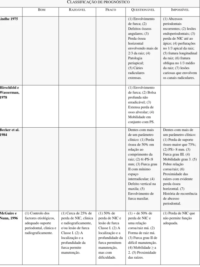 Tabela 1. Sistemas de classificação de prognóstico 