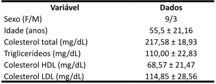 Tabela 1 – Caracterização dos indivíduos   incluídos no estudo Variável Dados Sexo (F/M) 9/3 Idade (anos) 55,5 ± 21,16 Colesterol total (mg/dL) 217,58 ± 18,93 Triglicerídeos (mg/dL) 110,00 ± 22,83 Colesterol HDL (mg/dL) 68,57 ± 21,47 Colesterol LDL (mg/dL)