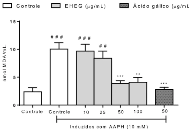 Figura 1 – Efeito protetor do extrato hidroetanólico  do gengibre (EHEG) na oxidação da lipoproteína de 