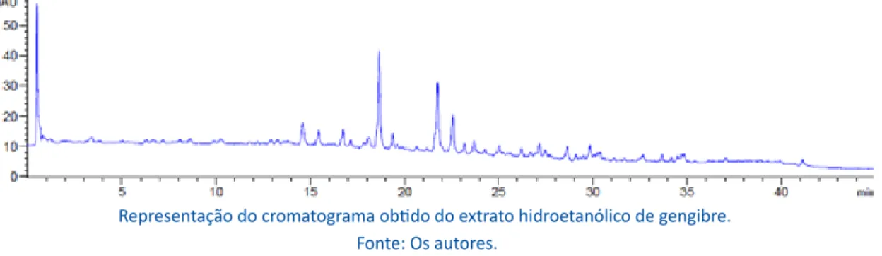 Tabela 2 – Mecanismos antioxidantes avaliados no Extrato Hidroetanólico de Gengibre (EHEG) e controle positivo  Ácido Gálico