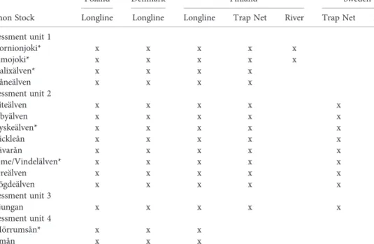 Table 1. Fleet Structure of Each Country, Target Salmon Stocks of Each Fleet, and the Division of Salmon Stocks into ICES Stock Assessment Units