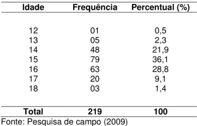 Tabela 03: Frequência e percentual da idade da amostra  Idade  Frequência  Percentual (%) 