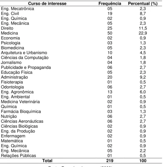Tabela 07: Frequência e percentual do curso de interesse da amostra             