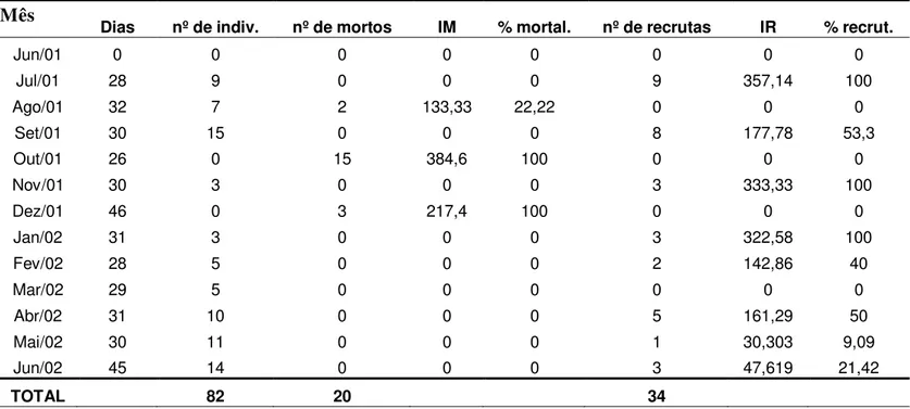 Tabela 13  –  Tedania ignis: Índice e porcentagem de recrutamento e de mortalidade na face Continente,  em  quadrantes  dispostos  sobre  quatro  rochas  do  mesolitoral  inferior,  entre  junho/2001  a  junho/2002