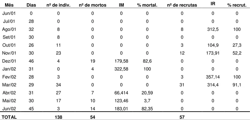Tabela  14  – Cliona  sp:  Índice  e  porcentagem  de  recrutamento  e  de  mortalidade  na  face  Mar,  em  quadrantes  dispostos  sobre  quatro  rochas  do  mesolitoral  inferior,  entre  junho/2001  a  junho/2002