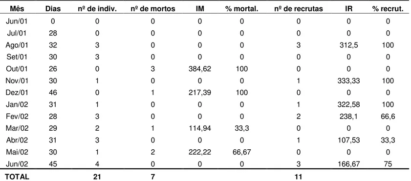Tabela  16  – Haliclona  sp:  Índice  e  porcentagem  de  recrutamento  e  de  mortalidade  na  face  Mar,  em  quadrantes  dispostos  sobre  quatro  rochas  do  mesolitoral  inferior,  entre  junho/2001  a  junho/2002
