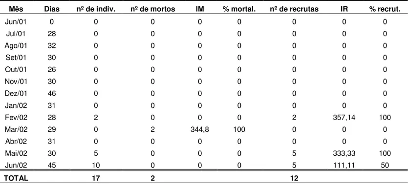 Tabela  19  – Halichondria  sp:  Índice  e  porcentagem  de  recrutamento  e  de  mortalidade  na  face  Continente,  em  quadrantes  dispostos  sobre  quatro  rochas  do  mesolitoral  inferior,  entre  junho/2001 a junho/2002