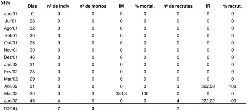 Tabela 21  –  Ircinia sp: Índice e porcentagem de recrutamento e de mortalidade na face Continente, em  quadrantes  dispostos  sobre  quatro  rochas  do  mesolitoral  inferior,  entre  junho/2001  a  junho/2002