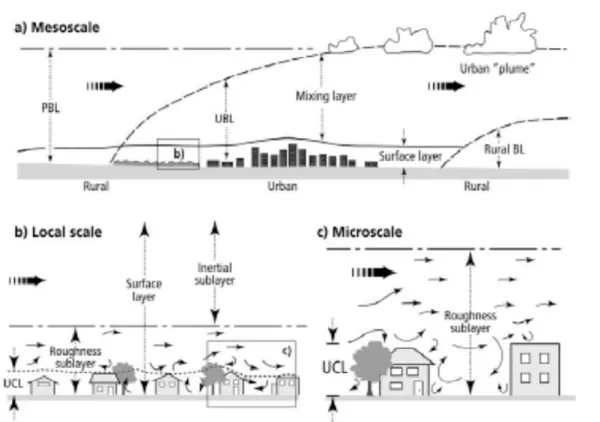 FIGURA 28 | Esquema das diferentes escalas climáticas.  