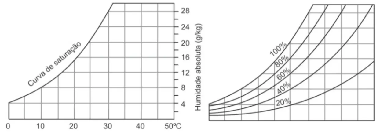 FIGURA 34 | Representação da estrutura de um quadro psicrométrico (esquerda) e das curvas da humidade relativa (direita)