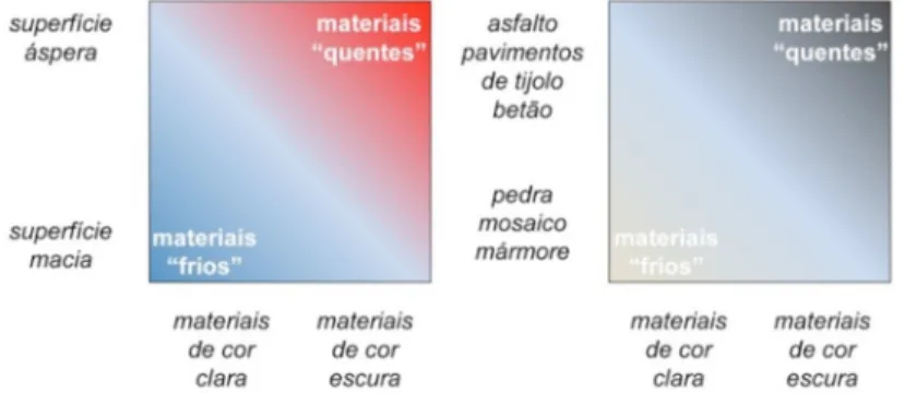 FIGURA 37 | Esquema dos materiais «frios» e «quentes», de acordo com as suas propriedades