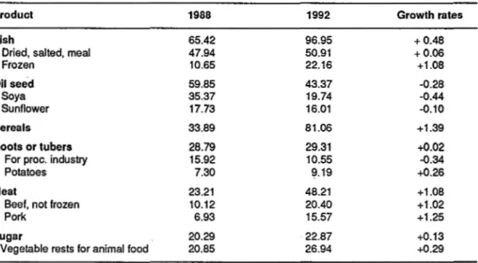 Table  1.  Evolution  of  imports  of  some  agrifood  products  (period: 1988-1  992;  units:  l  O9  PTE) 