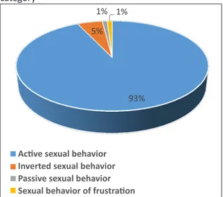Figure 2. Insults  from  homosexual  men  attributed  to  heterosexual  women  in  the  “sexual  behavior” 