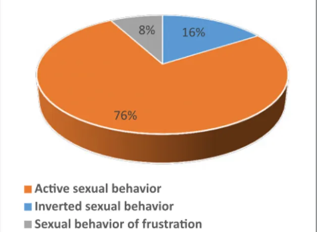 Figure 3. Insults from homosexual women attributed  to  homosexual  women  in  the  “sexual  behavior” 