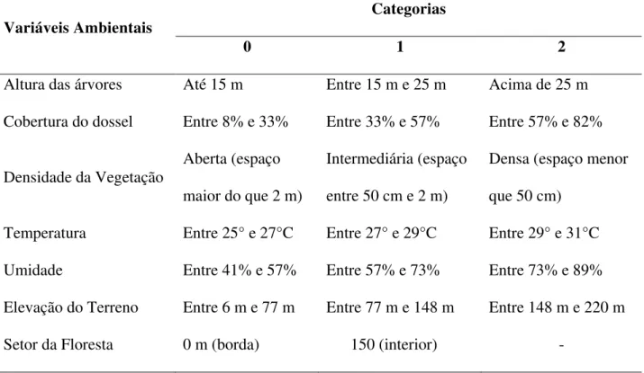 Tabela 1. Lista de variáveis ambientais coletadas na borda e interior do sub-bosque de três remanescentes de Mata  Atlântica da região costeira da Paraíba no período entre outubro de 2011 a setembro de 2012