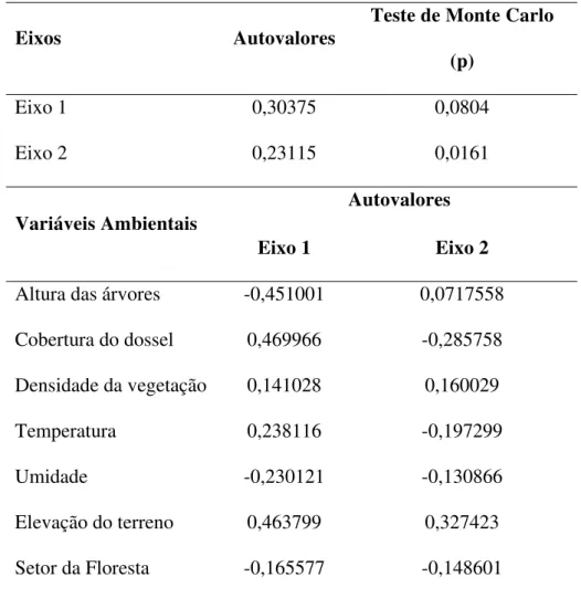 Tabela  3. Autovalores dos eixos canônicos apresentando os  seus respectivos testes de permutação, e variáveis  ambientais com seus autovalores discriminados entre o eixo 1 e o eixo 2