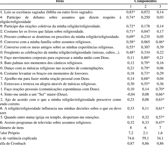 Tabela 01- Componentes da Escala de Atitude Religiosa de pacientes renais crônicos em  tratamento por hemodiálise