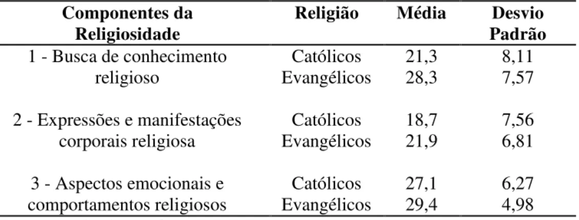Tabela 02 - Atitude Religiosa entre Católicos e Evangélicos de pacientes renais crônicos em  tratamento por hemodiálise