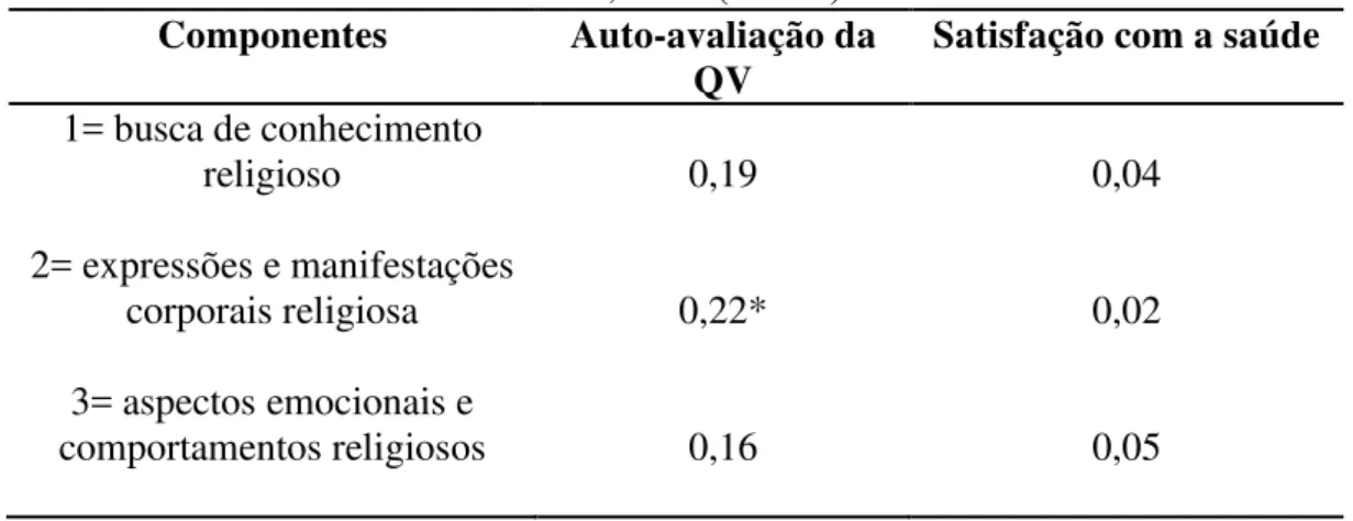Tabela 04 - Matriz Correlacional entre QV e Atitude Religiosa de pacientes renais crônicos  em tratamento por hemodiálise
