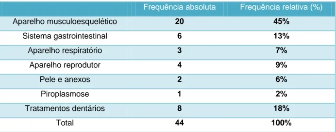 Tabela 2: Frequência absoluta e relativa de casos clínicos observados no Hippiatrica 