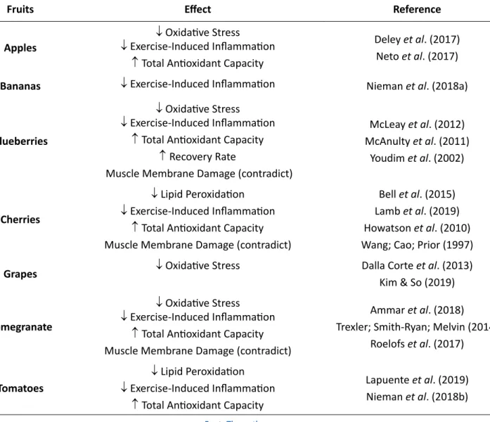 Table 1 – Effect of fruits and its target on the recovery process after high intensity exercise