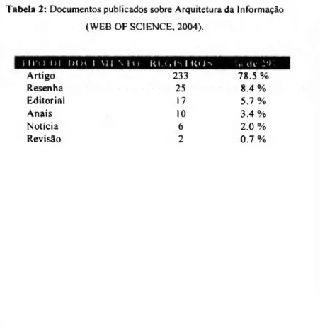 Tabela 2: Documentos publicados sobre Arquitetura da Informação  (WEB OF SCIENCE, 2004).