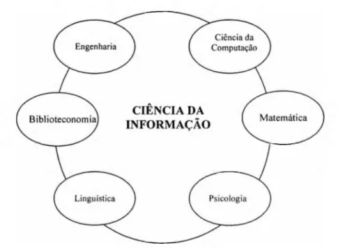 Figura 7:  Interdisciplinaridade da Ciência da Informação.
