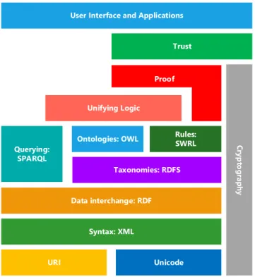 FIGURE 1. The building blocks of semantic Web technologies (adapted from https://www.w3.org/2007/Talks/0130-sb-W3CTechSemWeb).