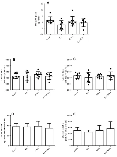 Figure S1 – Effect of association of L-glutamine supplementation in animals submitted to moderate aerobic  training on weight gain, Lee Index, food and water intake