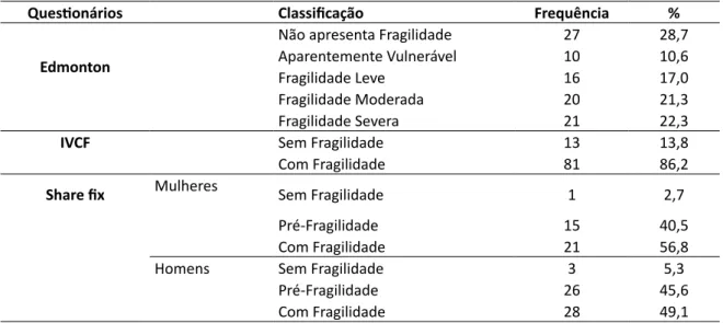 Tabela 2 – Fragilidade em pacientes em hemodiálise. Região Noroeste do Rio Grande do Sul, Brasil, 2018 (n=94)