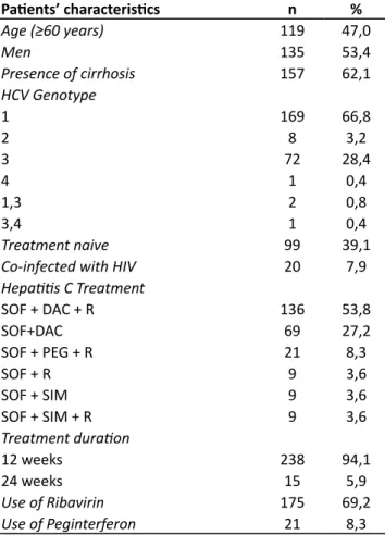 Table 1 shows the characteristics of the patients and  hepatitis C treatment.