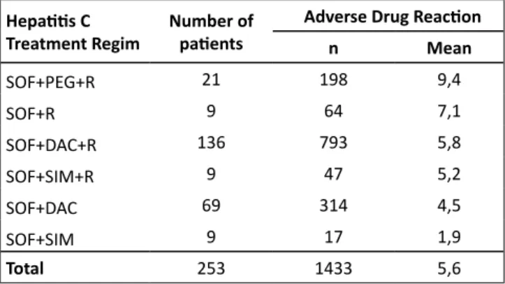 Table 3 – Number and mean of ADRs per patient ac- ac-cording Hepatitis C treatment prescription profile
