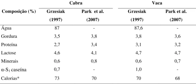 Tabela 1: Composição percentual do leite de cabra e de vaca Composição (%)  Cabra  Vaca Grzesiak  (1997)  Park  et al