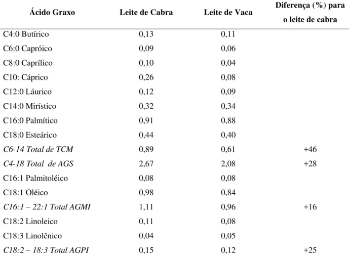 Tabela 2: Composição média de ácidos graxos (g/100 g de leite) na gordura de leite de  cabra  e  de  vaca e suas diferenças percentuais 