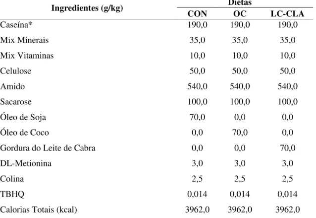 Tabela 3: Composição das dietas experimentais (baseadas na AIN-93) com substituição da fonte de  gordura nos grupos óleo de coco e gordura do leite de cabra com alto teor de CLA 