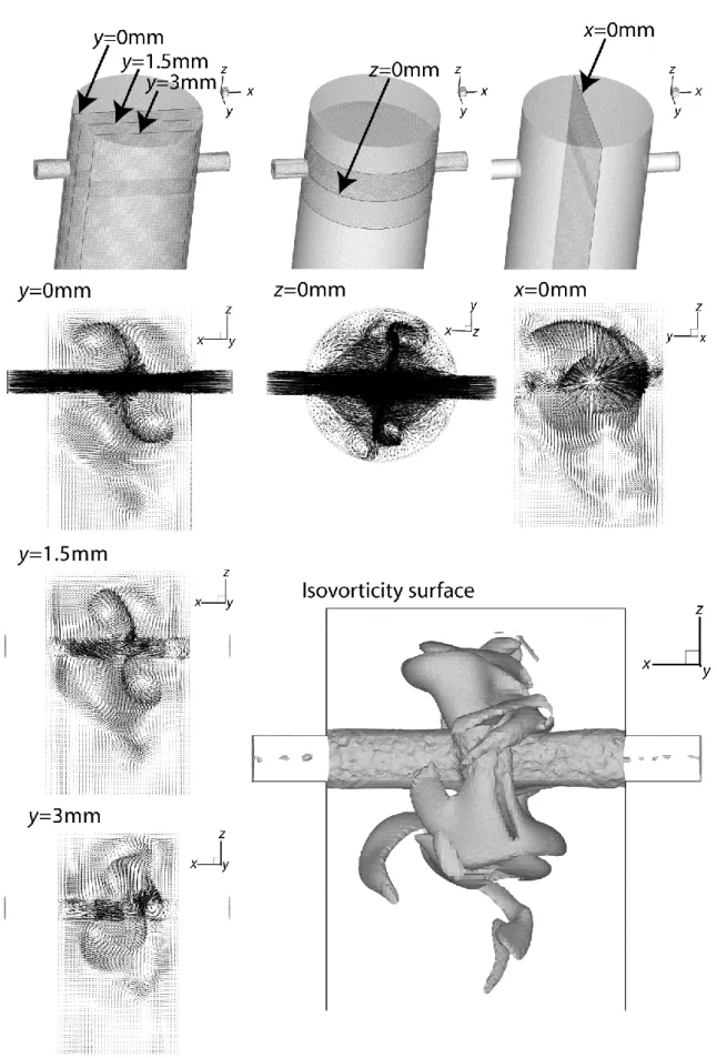 Figure 3-12 Flow imaging: vector maps from dynamic 3D CFD simulation at  Re  200  for Opposed jets  mixing chamber (Santos et al., 2009) 