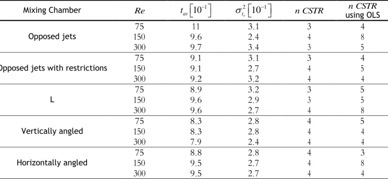 Table 3-9 First and second moment for the different geometries for different  Re
