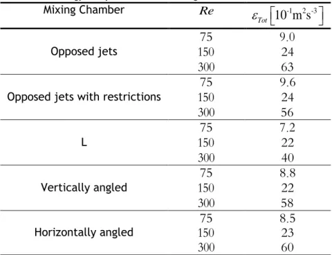 Table 3-4 Energy dissipation for different geometries for different  Re Mixing Chamber  Re  Tot   10 m s-1 2 -3    
