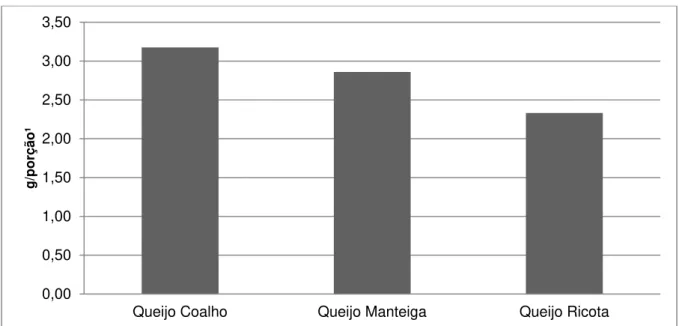 Figura  2:  Quantidade  de  ácidos  graxos  saturados  por  tipo  de  queijo  produzido  no  Estado da Paraíba e com Selos de Inspeção Federal (SIF) e Inspeção Estadual (SIE)