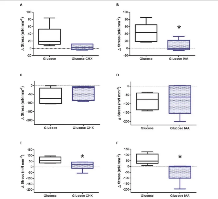 FIGURE 2 | Relative peak stress development by isometrically contracting mantle muscle strips from cuttlefish (Sepia officinalis)