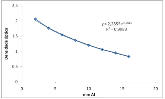 Figura 10: Representação do gráfico de dispersão da densidade óptica líquida X  espessura dos degraus em milímetros de alumínio, com sua respectiva equação e R quadrado
