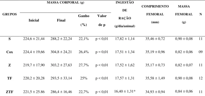 Tabela 1: Valores médios de massa corporal, porcentagem de ganho de massa corporal, valores médios de  ingestão de ração, valores médios da massa e do comprimento femorais  