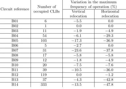 Table 1. Evaluation of function performance degradation due to reshaping