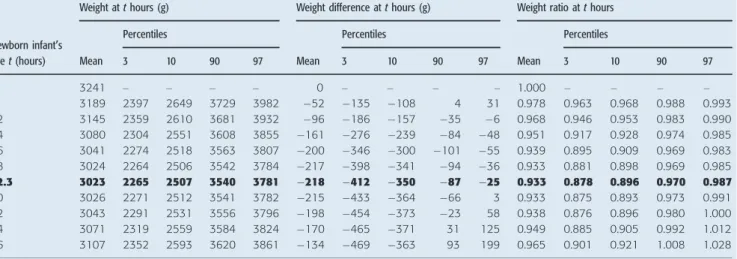Table 4 Distribution of the newborn infants according to their maximum weight change